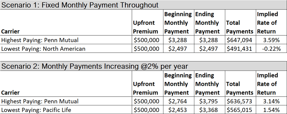 A table showing the amount of payment for each month.