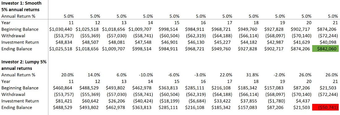 A table with numbers and percentages of the amount of money in each category.