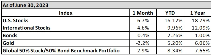 A table with the names of each benchmark portfolio.